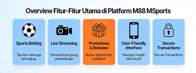 Overview fitur-fitur utama yang tersedia di platform M88 MSports